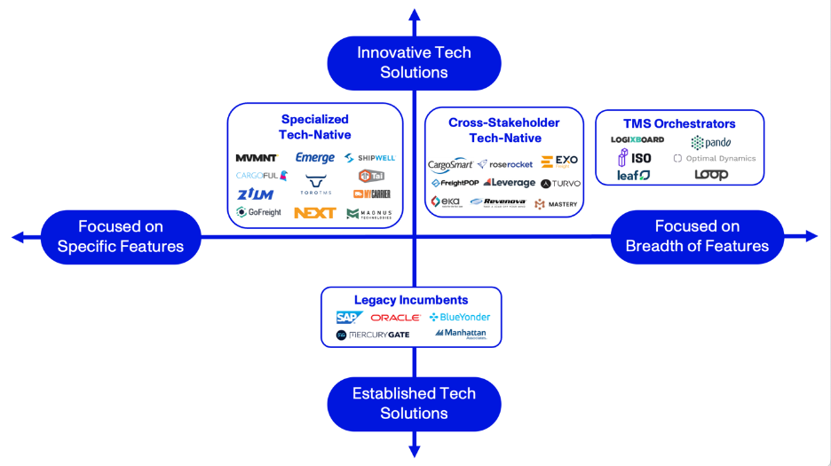 The Future of Transportation Management Systems (TMS)