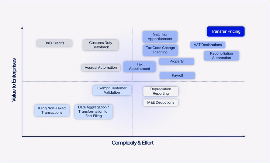 The Future of Transfer Pricing